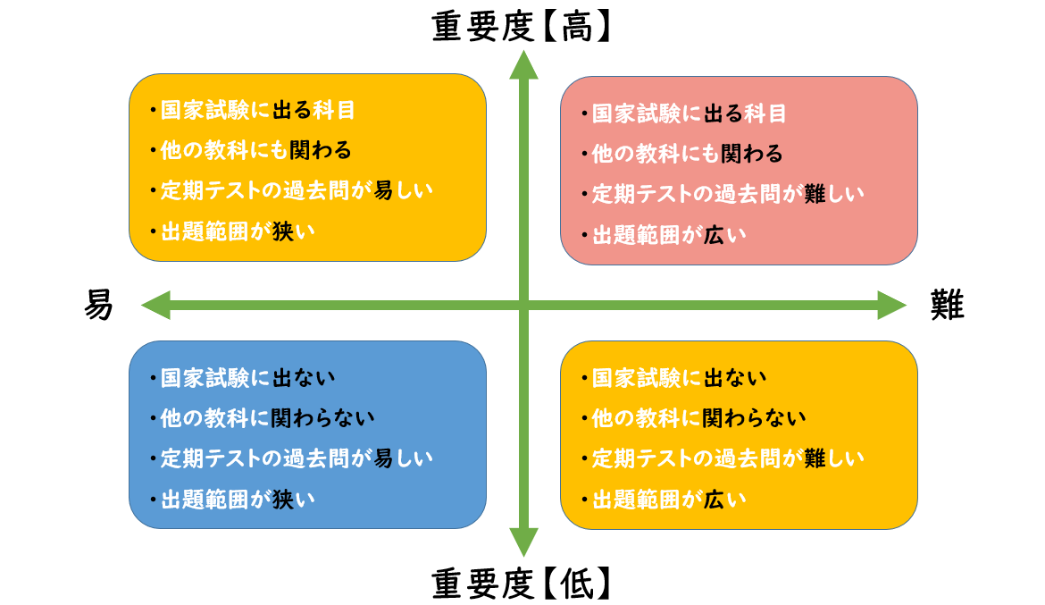 定期テスト90点以上取った超効率的テスト勉強法を具体的に紹介 鍼灸専門学生向け