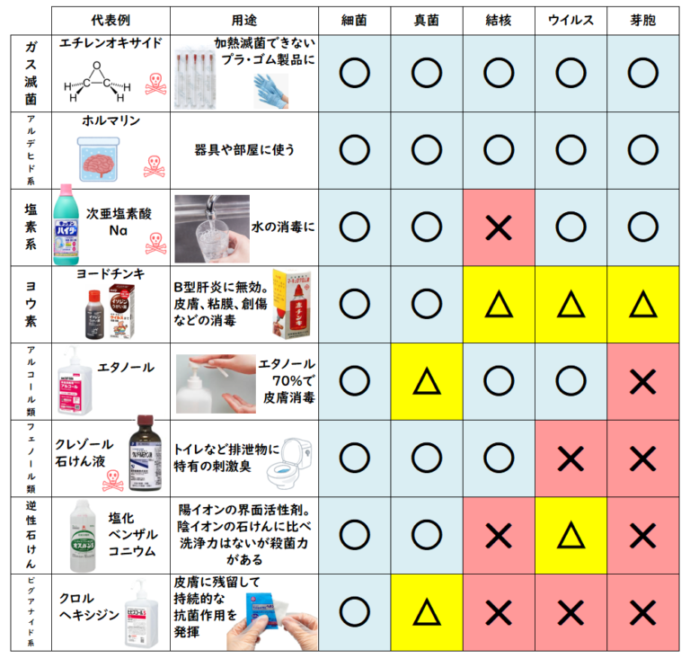 消毒薬の覚え方とゴロ合わせ！使い分けや効能を表で分かりやすく！衛生学