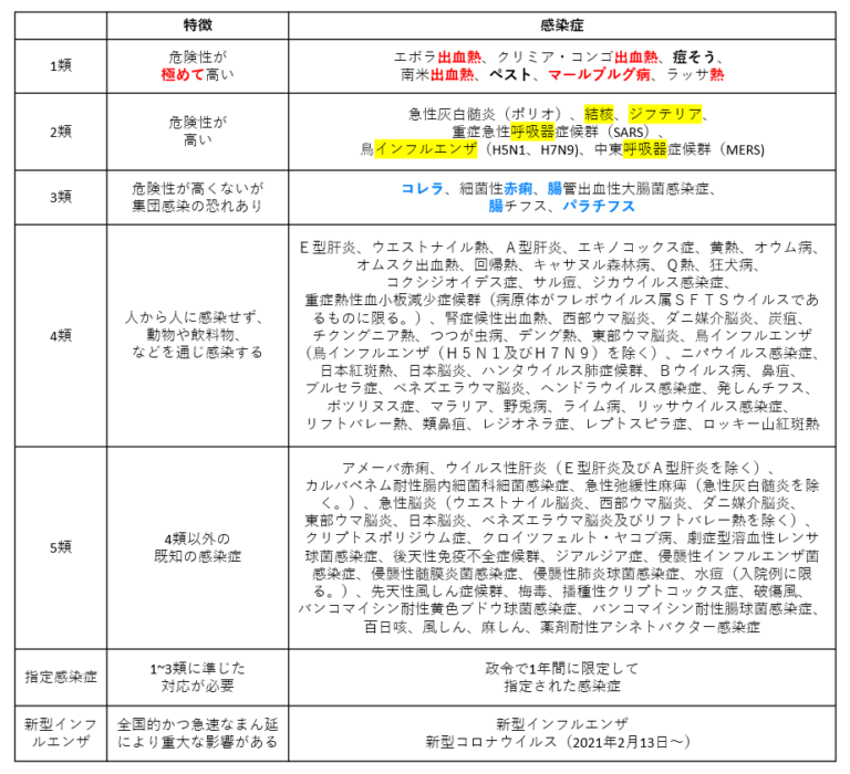 感染症1類～5類の分類のゴロ合わせと鬼滅の刃に絡めた覚え方！
